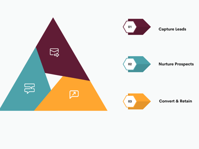 Salesforce Marketing implementation services