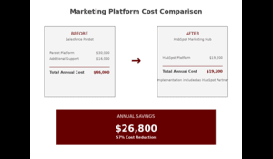Cost comparison chart showing $25,000 annual savings by migrating from Pardot to HubSpot - total cost reduced from $46,000 to $21,000 per year